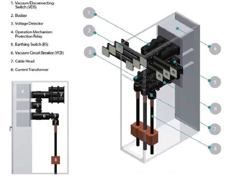 Solid Insulated Switchgear .